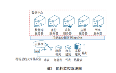 绿色节约型校园电力能耗监控系统的设计与应用方案探讨